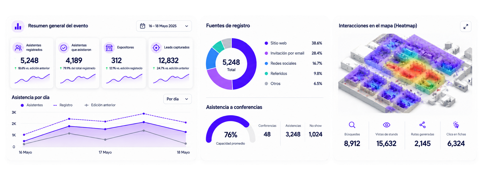 Dashboard de evento en tiempo real con indicadores clave de rendimiento